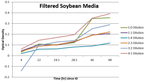 Filtered Soybean Media