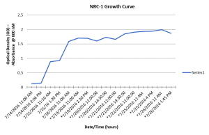 Halo in CM growth curve