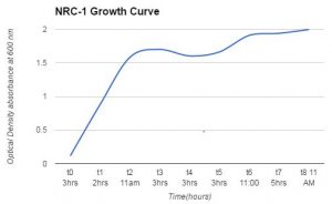 NRC-1 growth curve