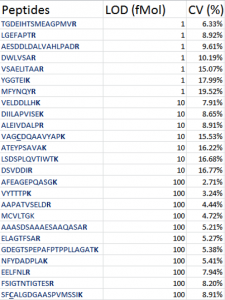 Peptide LOD rank