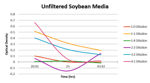 Unfiltered Soybean Media