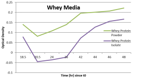 Whey Media
